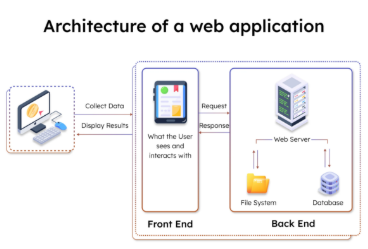 The Technology Stack Behind Modern Web-Based Interactive